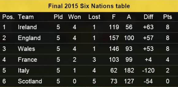 six nation scores six nation scores